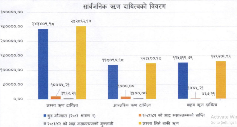 २५ खर्ब नाघ्यो सार्वजनिक ऋण